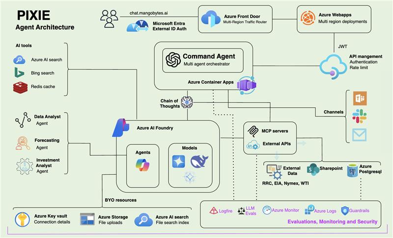 Architecture Diagram